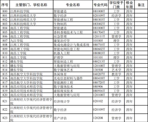江西高校本科專業(yè)調整 新增46個、撤銷74個，通信工程設計方向何去何從？